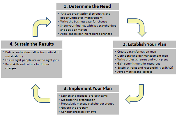 4 Phases of Sustainable Change